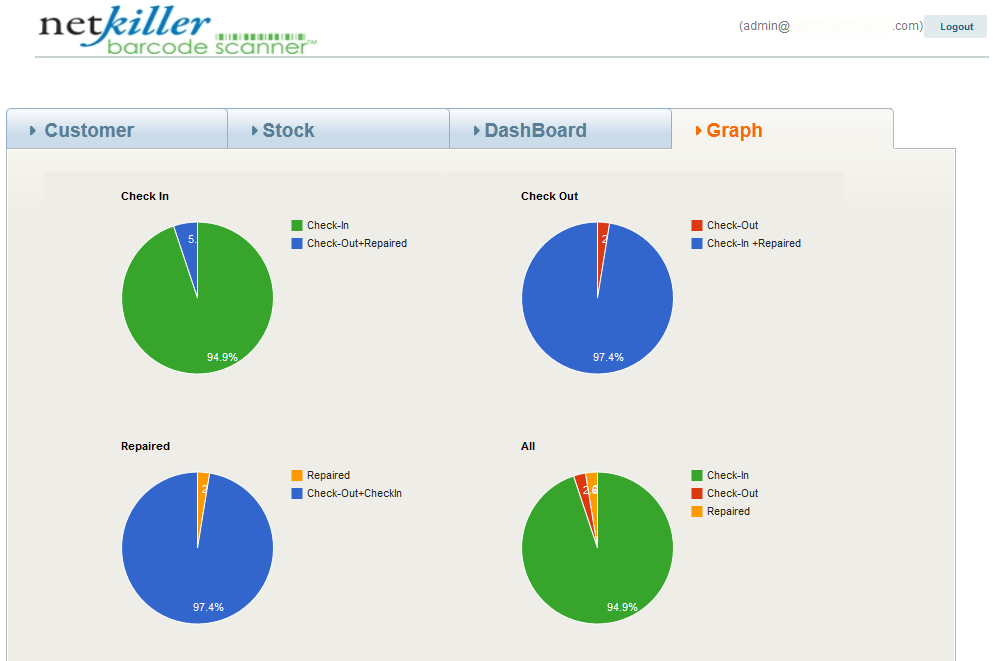 Current Inventory Status with Graphs